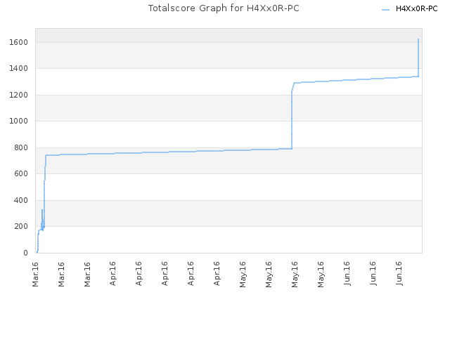 Totalscore Graph for H4Xx0R-PC