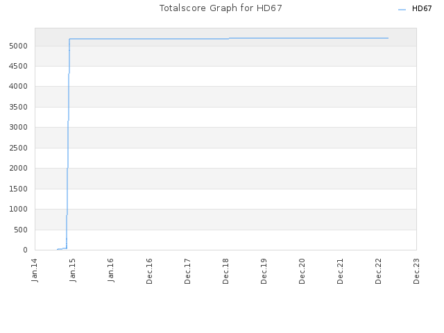 Totalscore Graph for HD67