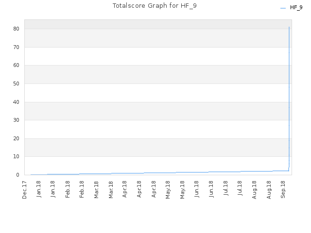 Totalscore Graph for HF_9