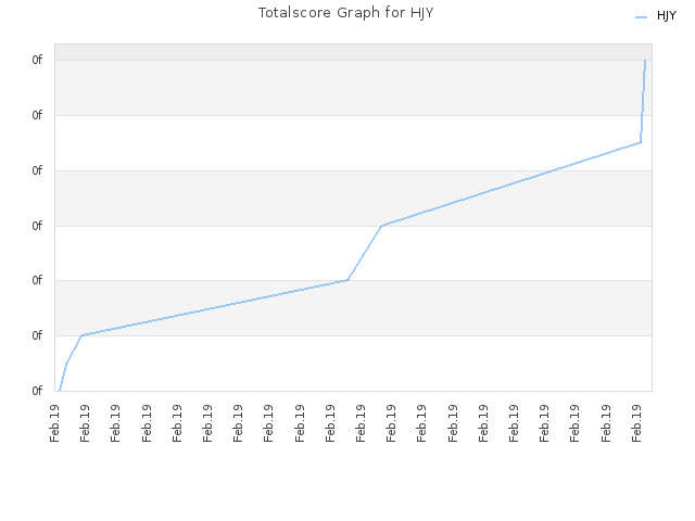 Totalscore Graph for HJY