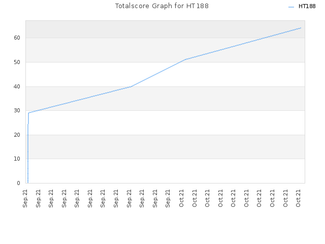 Totalscore Graph for HT188