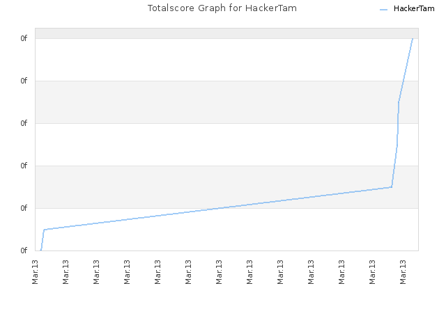 Totalscore Graph for HackerTam