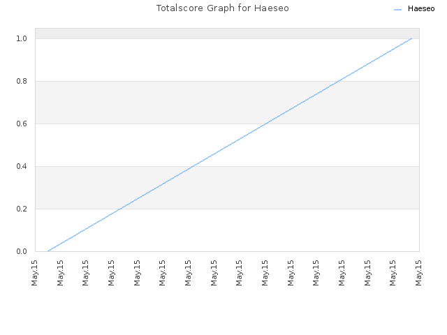 Totalscore Graph for Haeseo