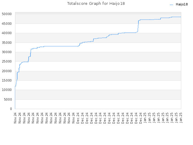 Totalscore Graph for Haijo18