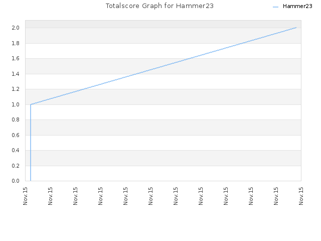 Totalscore Graph for Hammer23