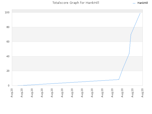 Totalscore Graph for HankHill