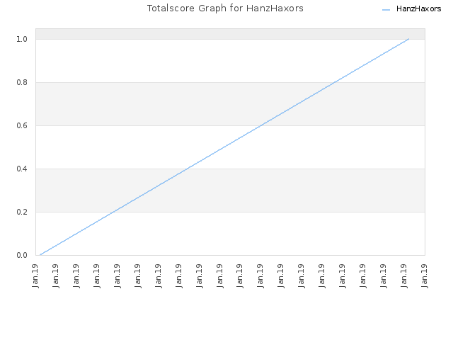 Totalscore Graph for HanzHaxors