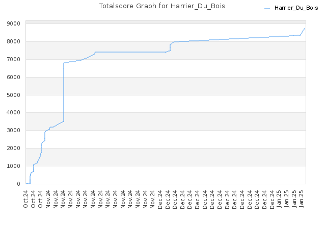 Totalscore Graph for Harrier_Du_Bois