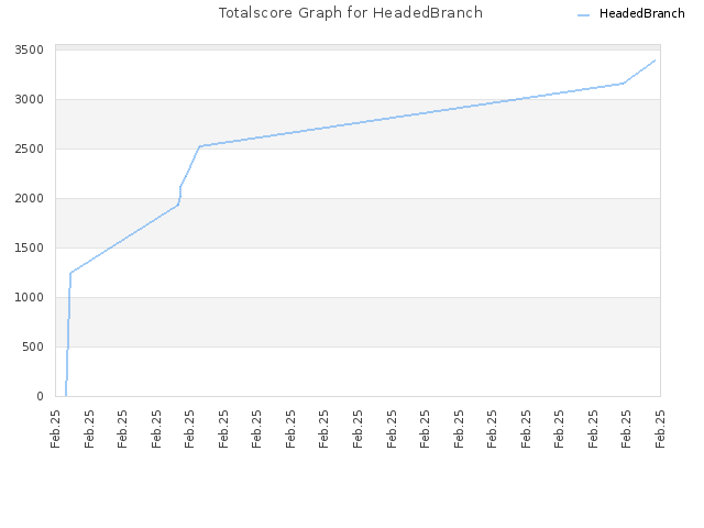 Totalscore Graph for HeadedBranch