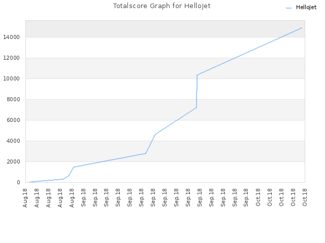 Totalscore Graph for HelloJet