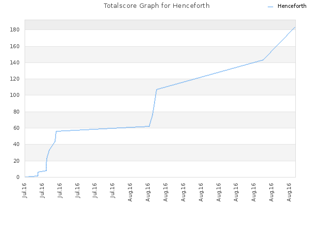 Totalscore Graph for Henceforth