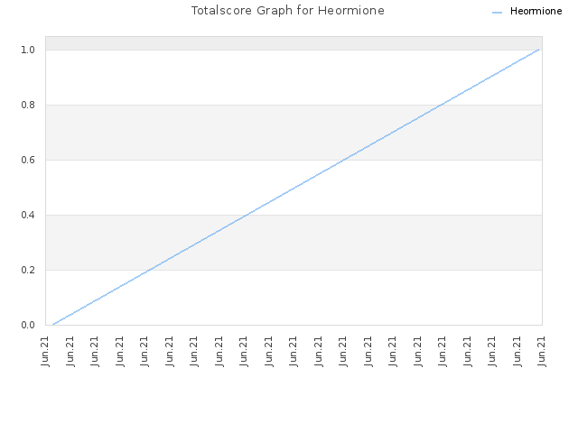 Totalscore Graph for Heormione