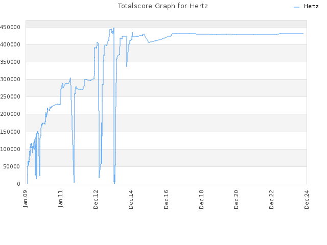 Totalscore Graph for Hertz