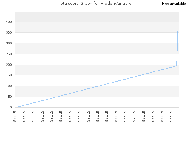 Totalscore Graph for HiddenVariable