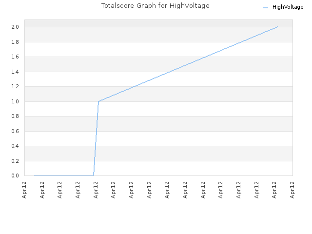 Totalscore Graph for HighVoltage