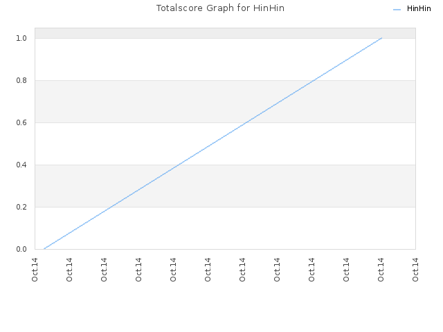 Totalscore Graph for HinHin