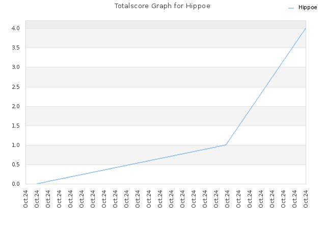 Totalscore Graph for Hippoe