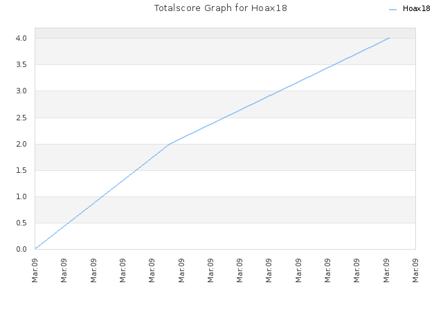 Totalscore Graph for Hoax18