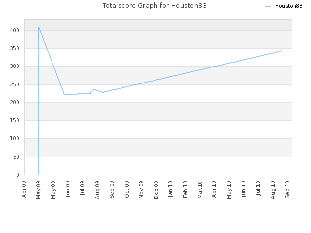 Totalscore Graph for Houston83