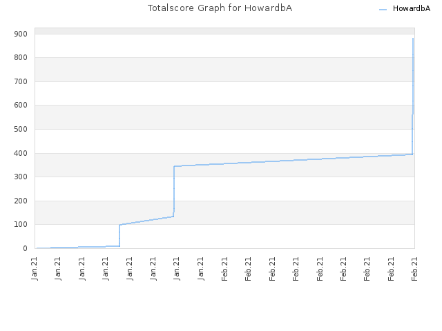 Totalscore Graph for HowardbA