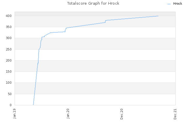 Totalscore Graph for Hrock