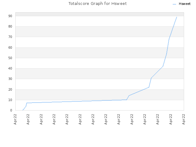 Totalscore Graph for Hsweet