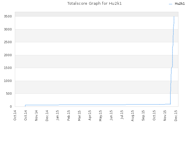 Totalscore Graph for Hu2k1