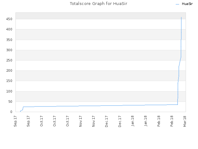 Totalscore Graph for HuaSir