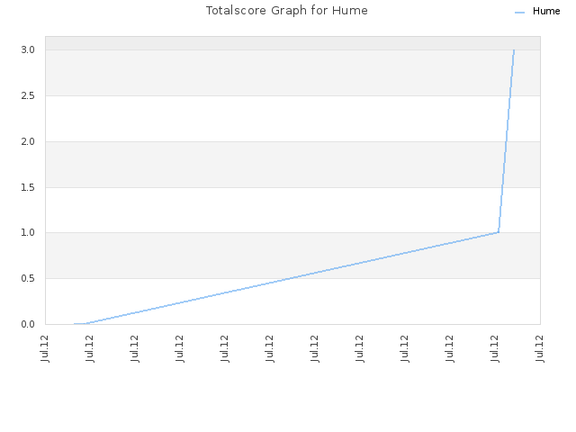 Totalscore Graph for Hume