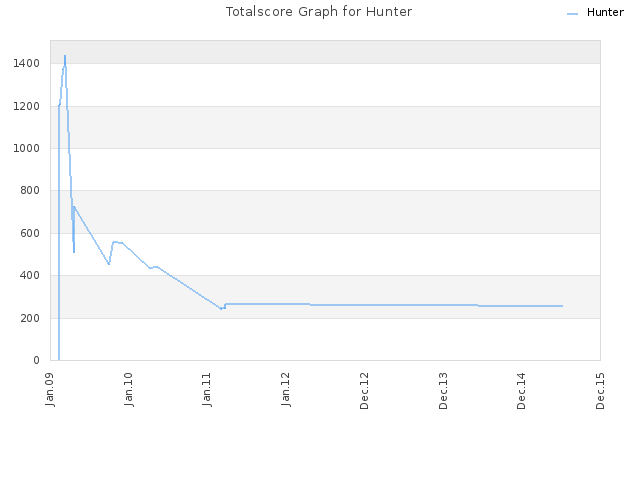 Totalscore Graph for Hunter