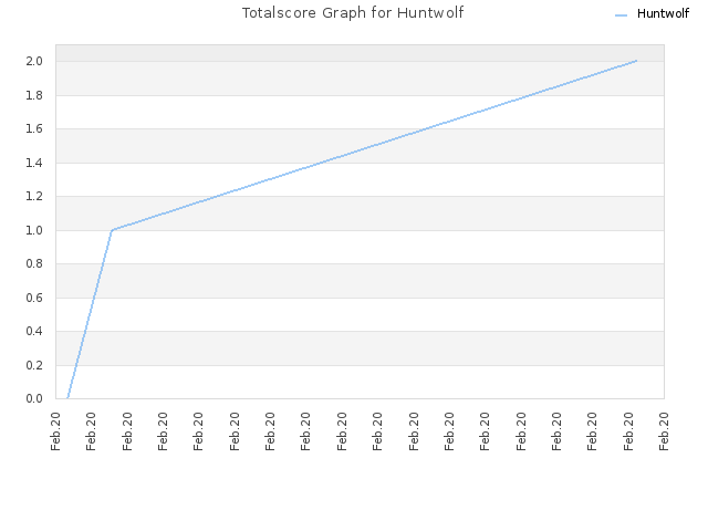 Totalscore Graph for Huntwolf