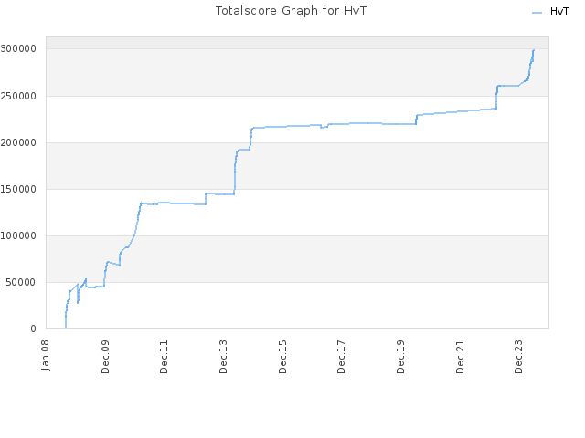 Totalscore Graph for HvT