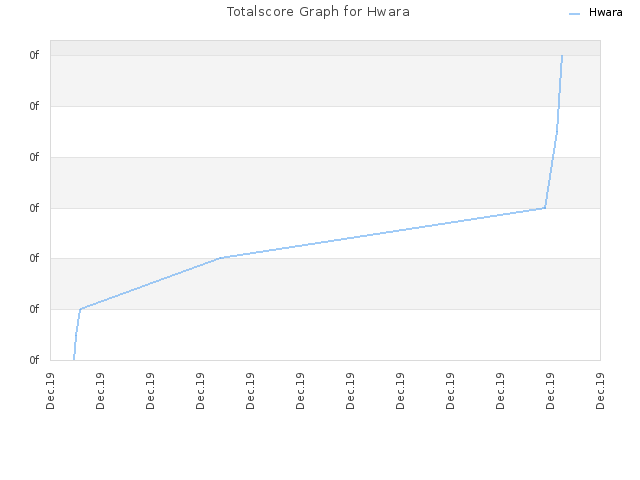 Totalscore Graph for Hwara