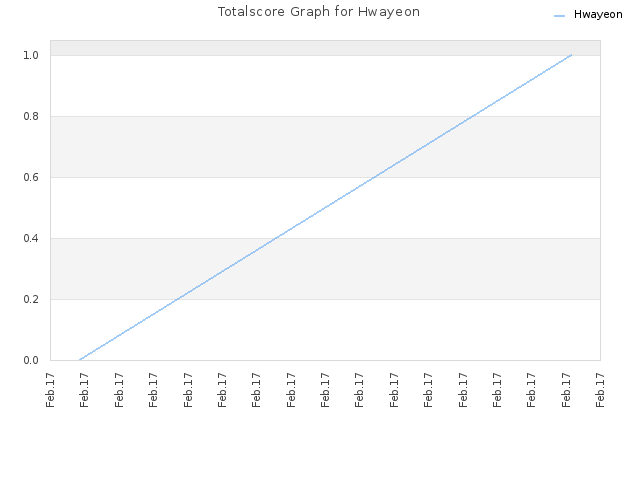 Totalscore Graph for Hwayeon