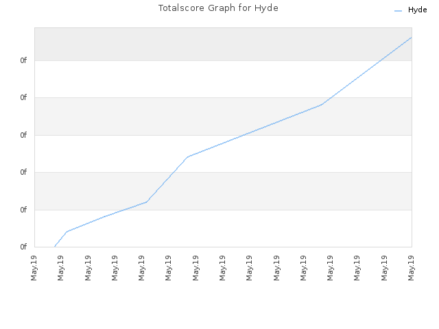 Totalscore Graph for Hyde