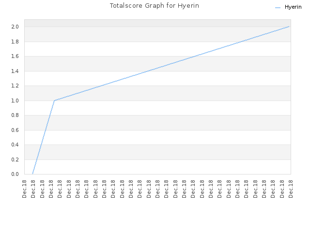 Totalscore Graph for Hyerin