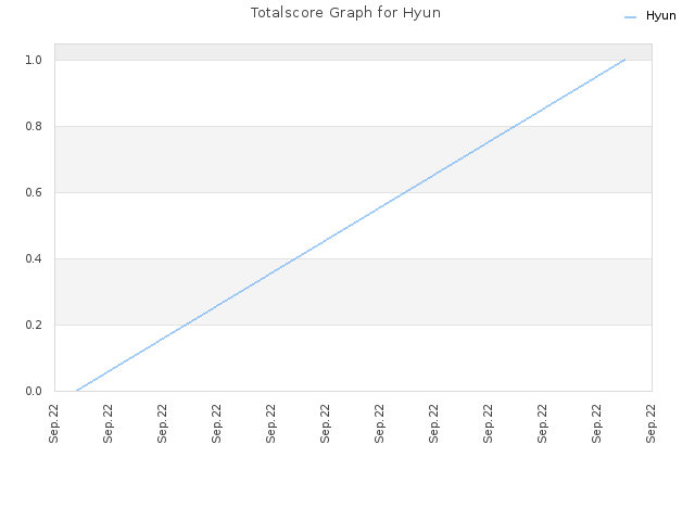 Totalscore Graph for Hyun