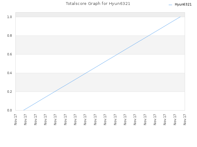 Totalscore Graph for Hyun6321