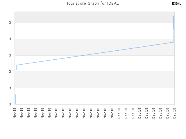 Totalscore Graph for IDEAL