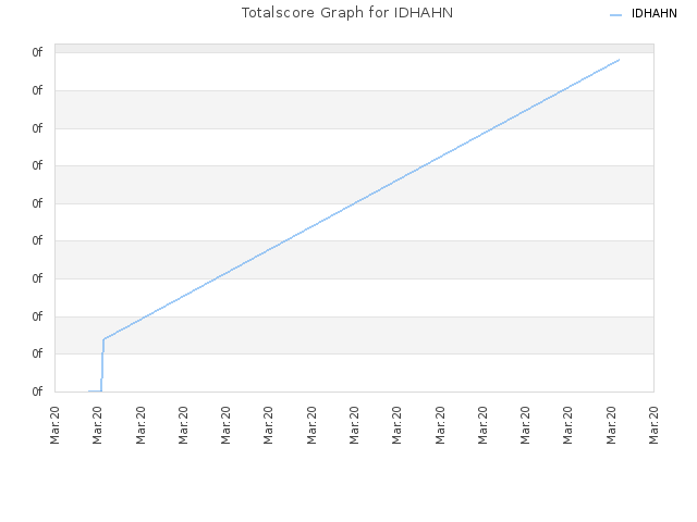 Totalscore Graph for IDHAHN