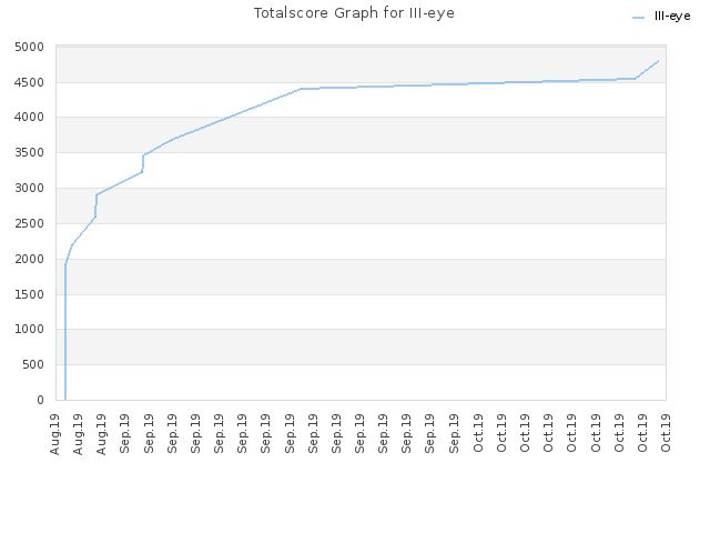 Totalscore Graph for III-eye