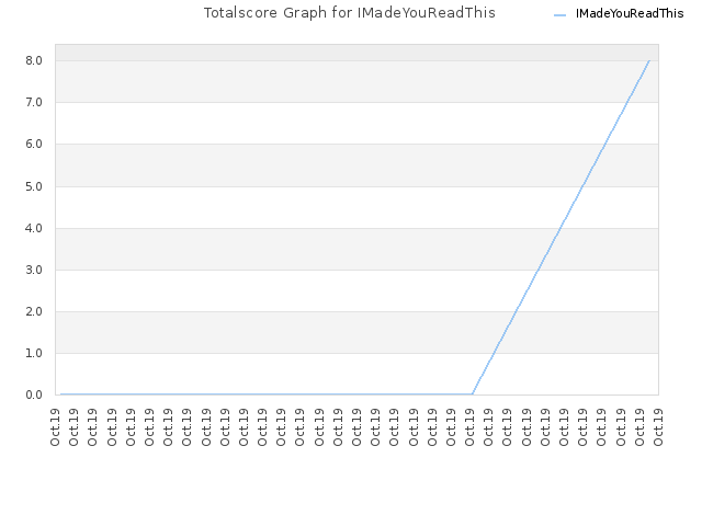 Totalscore Graph for IMadeYouReadThis