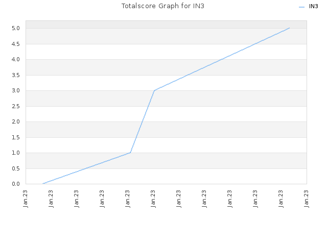 Totalscore Graph for IN3