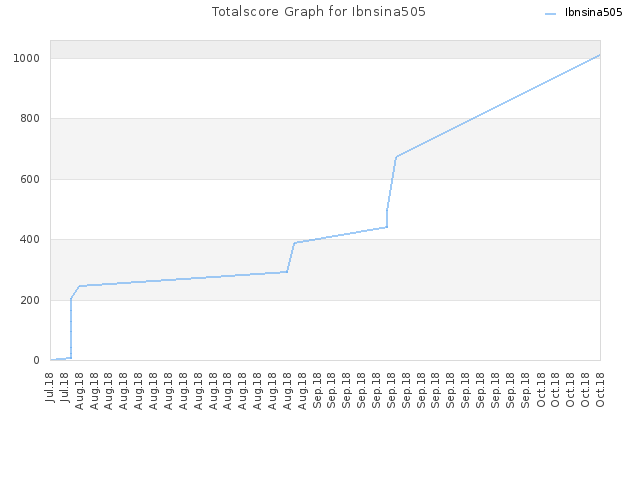 Totalscore Graph for Ibnsina505