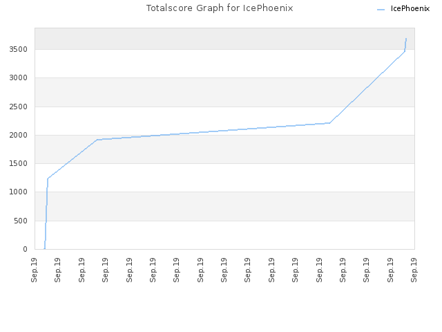 Totalscore Graph for IcePhoenix