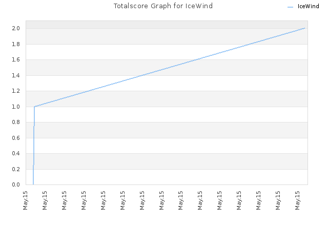 Totalscore Graph for IceWind