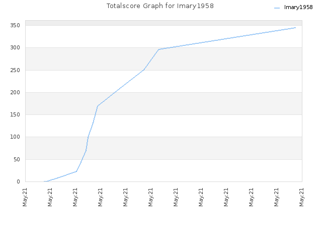 Totalscore Graph for Imary1958