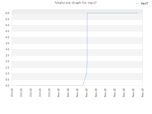 Totalscore Graph for InpuT