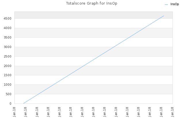 Totalscore Graph for InsOp