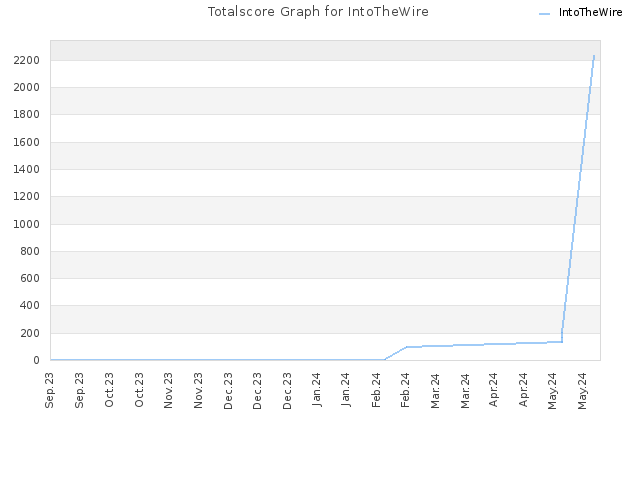 Totalscore Graph for IntoTheWire